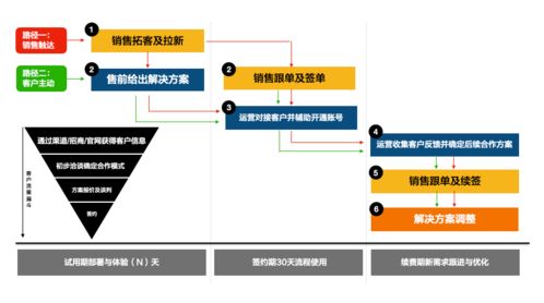 傳統(tǒng)企業(yè)轉(zhuǎn)型利器 產(chǎn)品、服務(wù)、解決方案與信息咨詢服務(wù)的深度融合